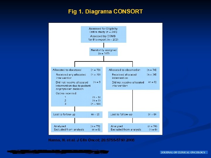 Fig 1. Diagrama CONSORT Hanna, N. et al. J Clin Oncol; 26: 5755 -5760