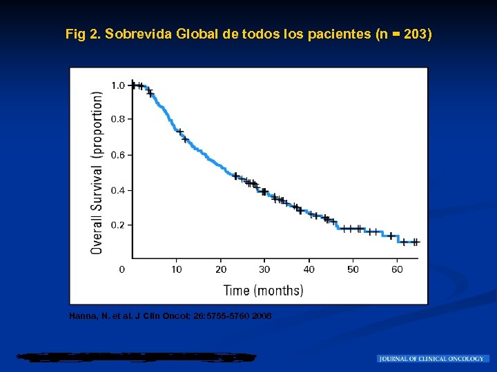 Fig 2. Sobrevida Global de todos los pacientes (n = 203) Hanna, N. et