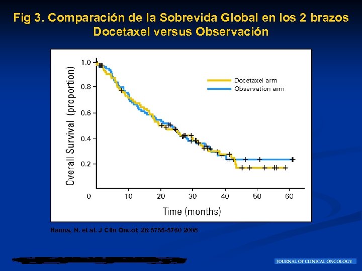 Fig 3. Comparación de la Sobrevida Global en los 2 brazos Docetaxel versus Observación