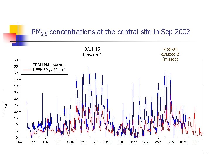 PM 2. 5 concentrations at the central site in Sep 2002 9/11 -15 Episode