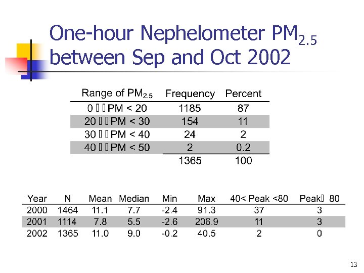One-hour Nephelometer PM 2. 5 between Sep and Oct 2002 13 