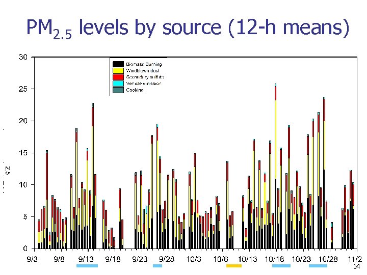 PM 2. 5 levels by source (12 -h means) 14 
