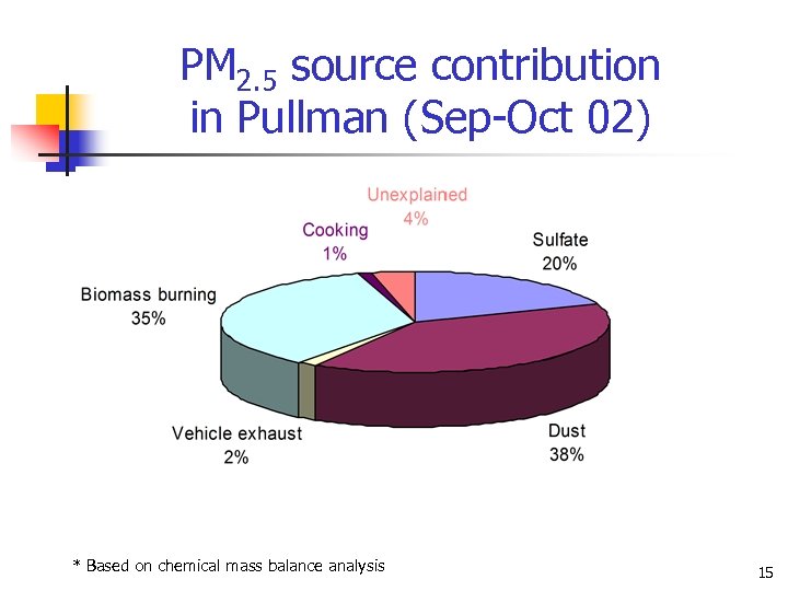 PM 2. 5 source contribution in Pullman (Sep-Oct 02) * Based on chemical mass