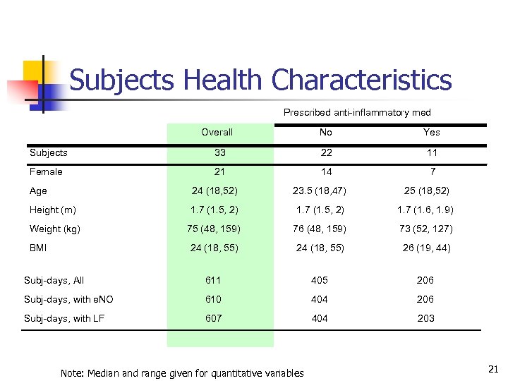 Subjects Health Characteristics Prescribed anti-inflammatory med Overall No Yes Subjects 33 22 11 Female