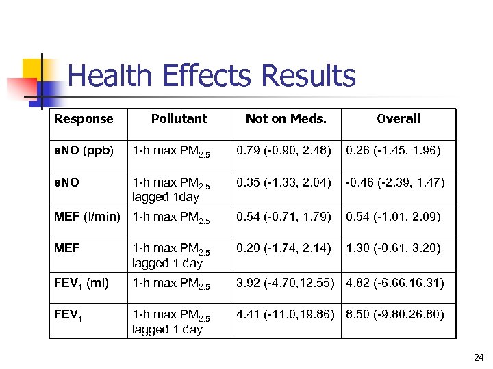 Health Effects Results Response Pollutant Not on Meds. Overall e. NO (ppb) 1 -h