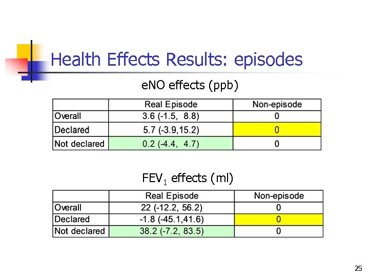 Health Effects Results: episodes e. NO effects (ppb) FEV 1 effects (ml) 25 