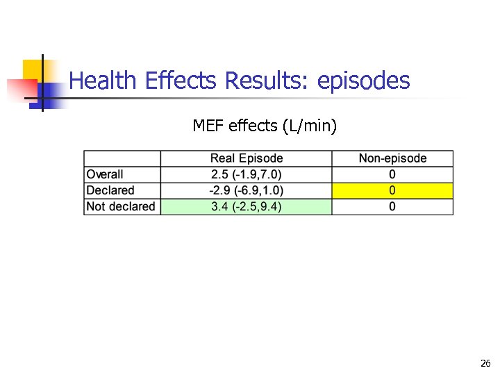 Health Effects Results: episodes MEF effects (L/min) 26 