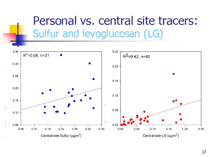 Personal vs. central site tracers: Sulfur and levoglucosan (LG) 37 