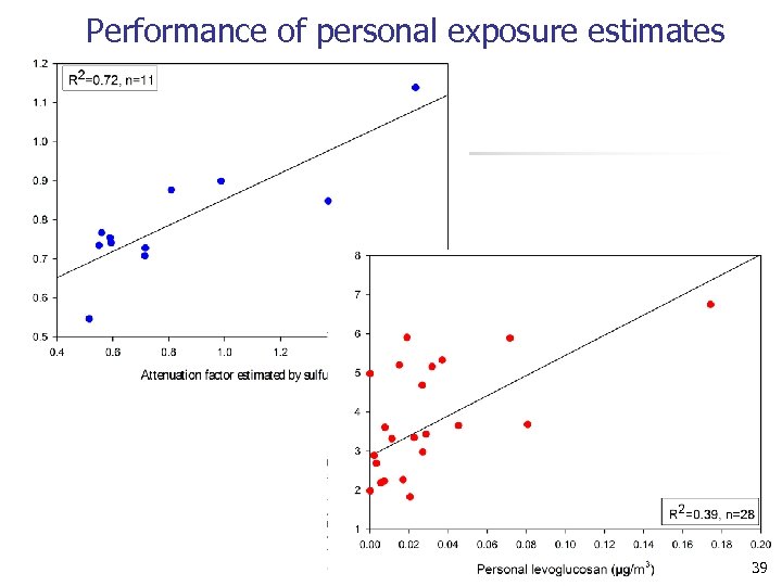Performance of personal exposure estimates 39 