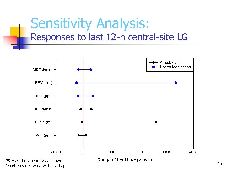 Sensitivity Analysis: Responses to last 12 -h central-site LG * 95% confidence interval shown