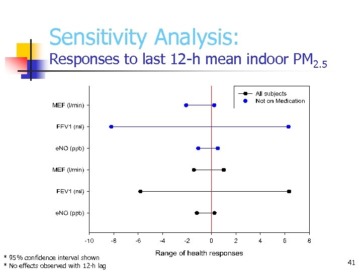Sensitivity Analysis: Responses to last 12 -h mean indoor PM 2. 5 * 95%