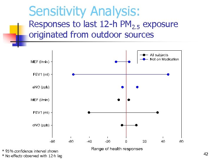 Sensitivity Analysis: Responses to last 12 -h PM 2. 5 exposure originated from outdoor