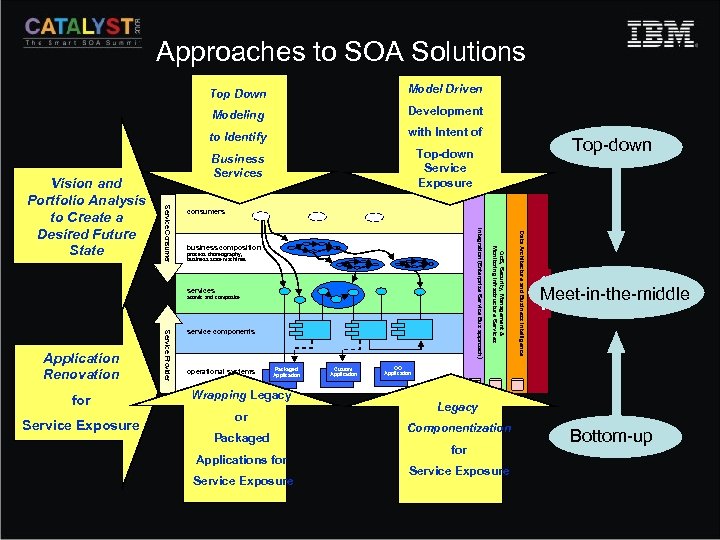 Approaches to SOA Solutions Top Down Modeling Development to Identify with Intent of Business