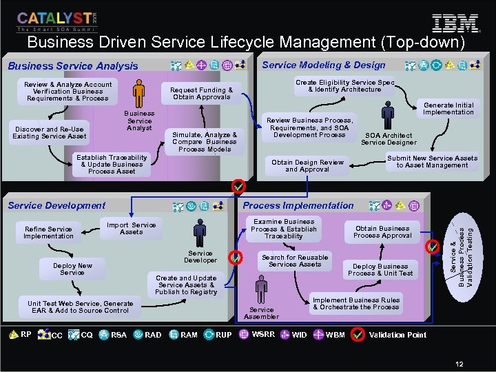 Business Driven Service Lifecycle Management (Top-down) Service Modeling & Design Business Service Analysis Review