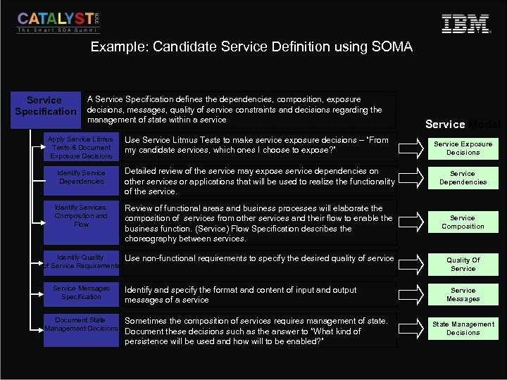Example: Candidate Service Definition using SOMA Service Specification defines the dependencies, composition, exposure decisions,