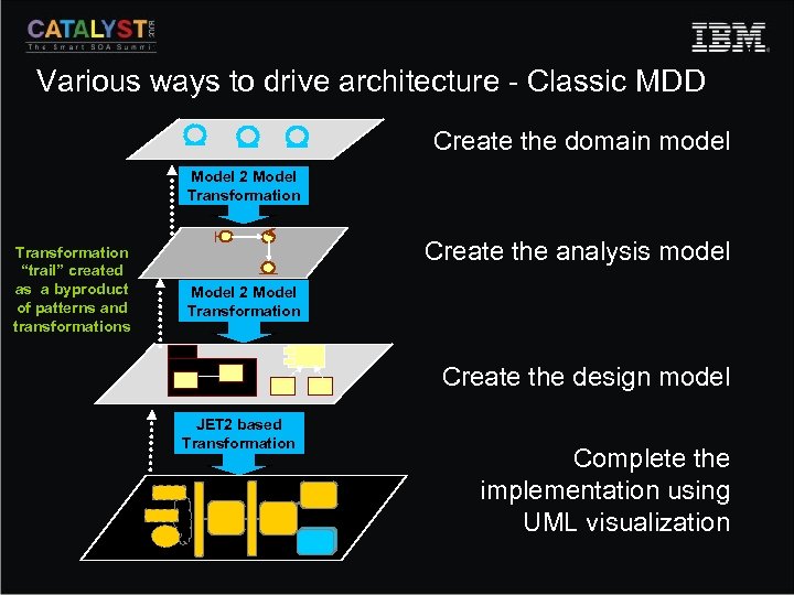 Various ways to drive architecture - Classic MDD Create the domain model Model 2