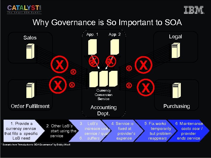 Why Governance is So Important to SOA App. 1 Sales X X X x