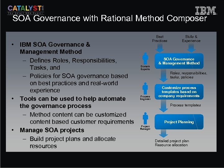 SOA Governance with Rational Method Composer • IBM SOA Governance & Management Method –