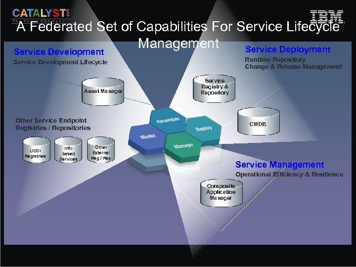 A Federated Set of Capabilities For Service Lifecycle Management Service Deployment Service Development Runtime
