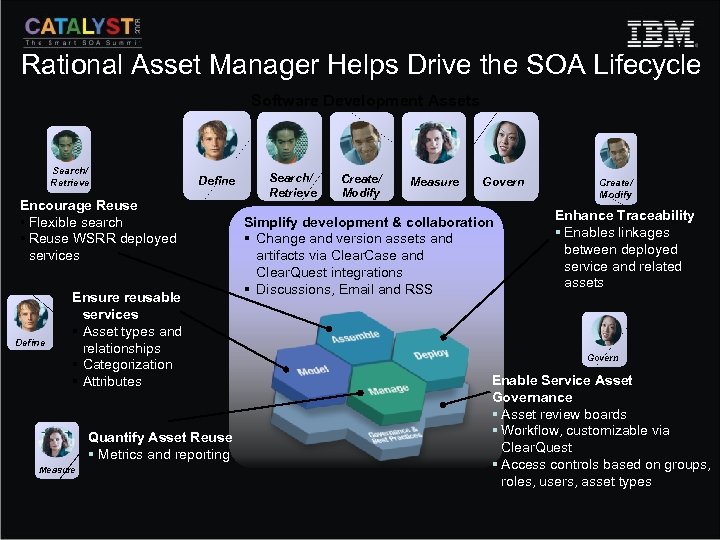 Rational Asset Manager Helps Drive the SOA Lifecycle Software Development Assets Search/ Retrieve Define