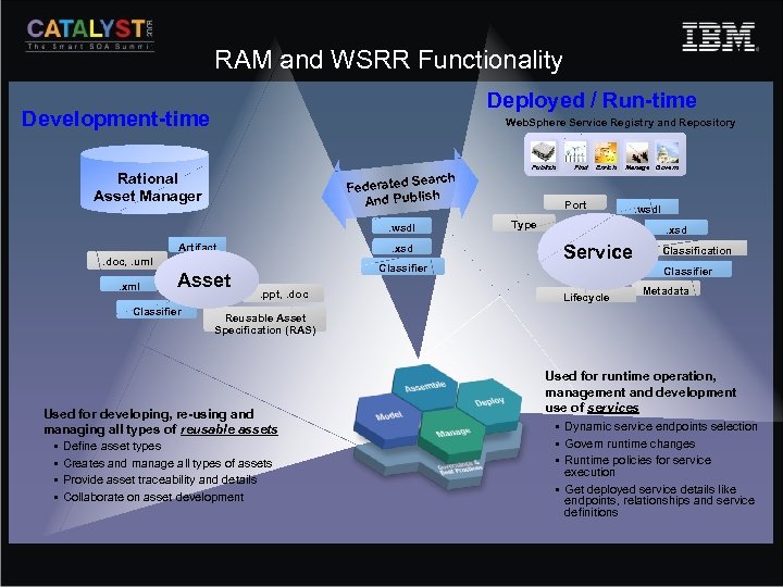 RAM and WSRR Functionality Deployed / Run-time Development-time Web. Sphere Service Registry and Repository