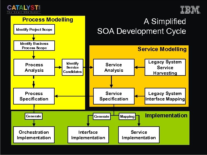 Process Modelling Identify Project Scope A Simplified SOA Development Cycle Identify Business Process Scope