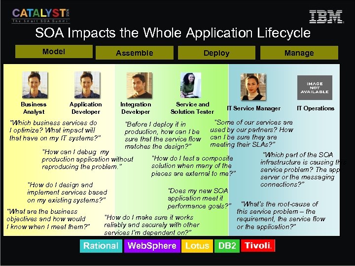 SOA Impacts the Whole Application Lifecycle Model Business Analyst Assemble Application Developer Integration Developer