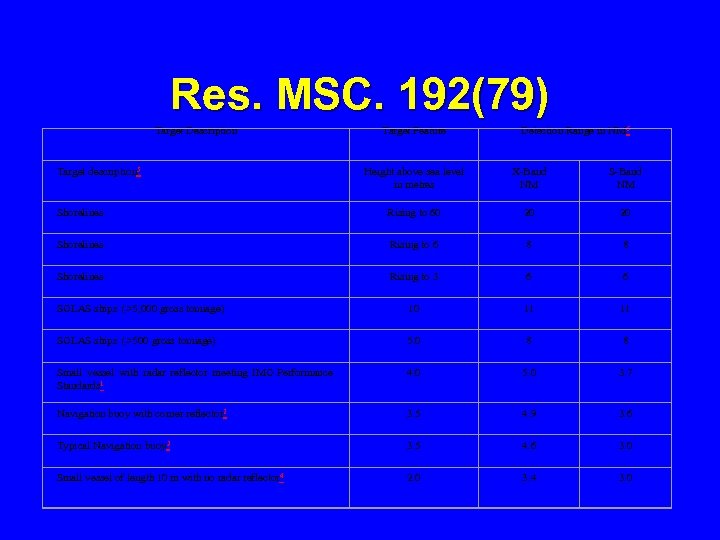 Res. MSC. 192(79) Target Description Target description 5 Target Feature Detection Range in NM