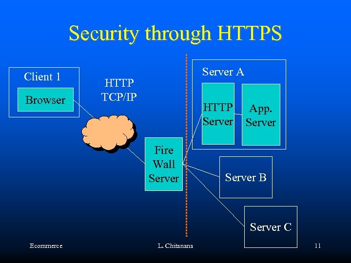 Security through HTTPS Client 1 Browser Server A HTTP TCP/IP HTTP Server Fire Wall