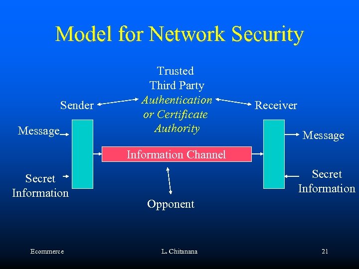 Model for Network Security Sender Message Trusted Third Party Authentication or Certificate Authority Receiver