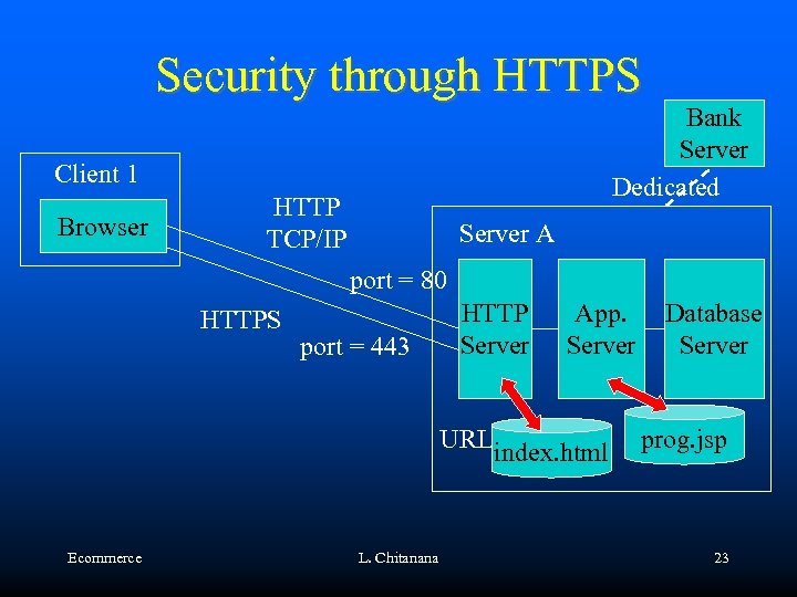 Security through HTTPS Bank Server Dedicated Client 1 Browser HTTP TCP/IP Server A port