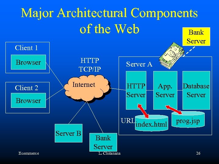 Major Architectural Components of the Web Bank Server Client 1 Browser Client 2 HTTP