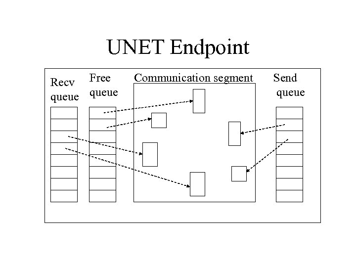 UNET Endpoint Recv Free queue Communication segment Send queue 