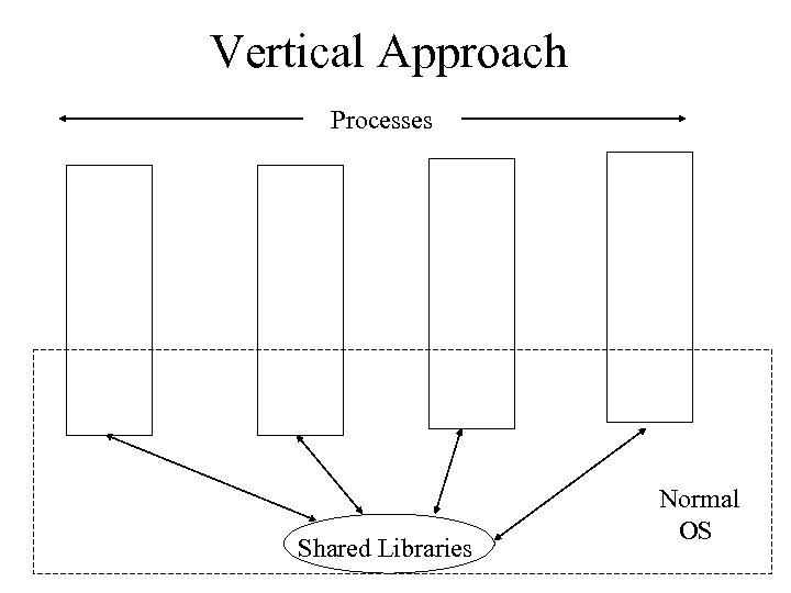 Vertical Approach Processes Shared Libraries Normal OS 
