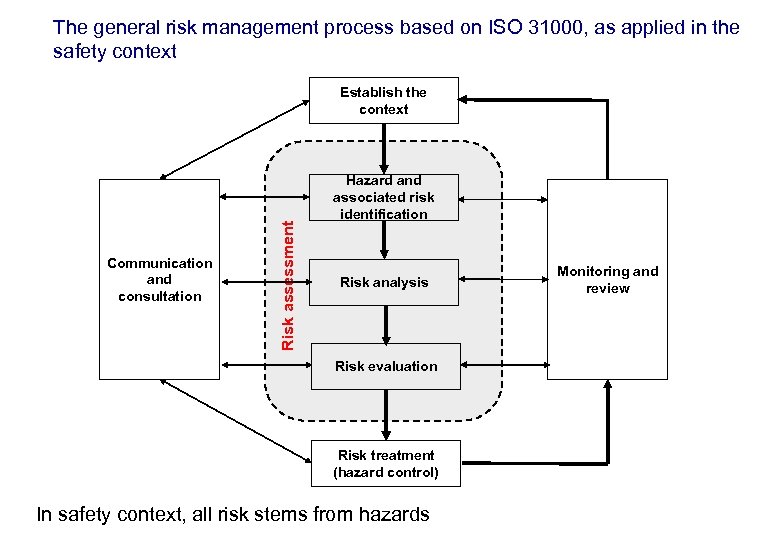 17. 3. 2018 17 The general risk management process based on ISO 31000, as