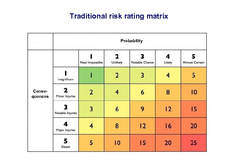 17. 3. 2018 Traditional risk rating matrix Probability Consequences 18 