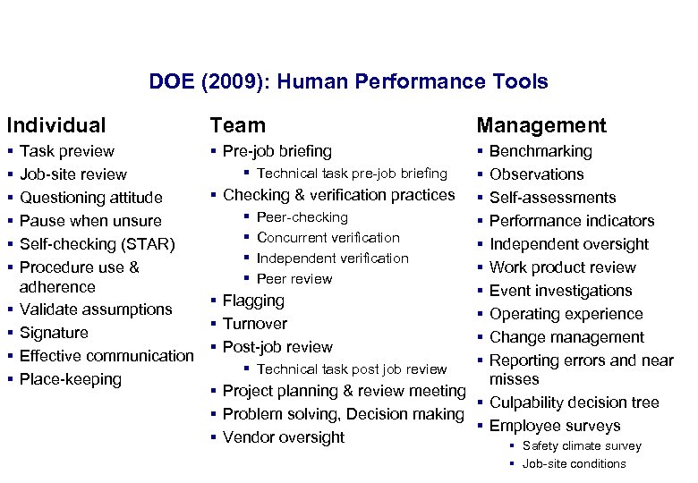 17. 3. 2018 25 DOE (2009): Human Performance Tools Individual Team Management § §