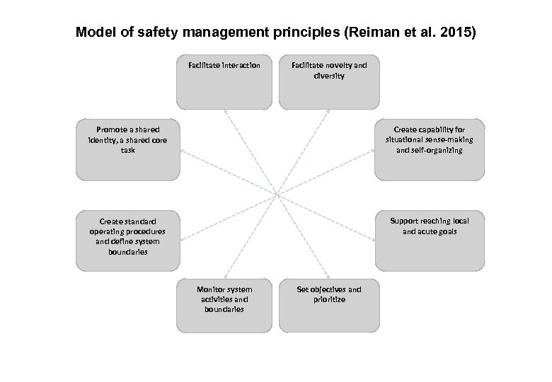 17. 3. 2018 FINAL 4 Model of safety management principles (Reiman et al. 2015)