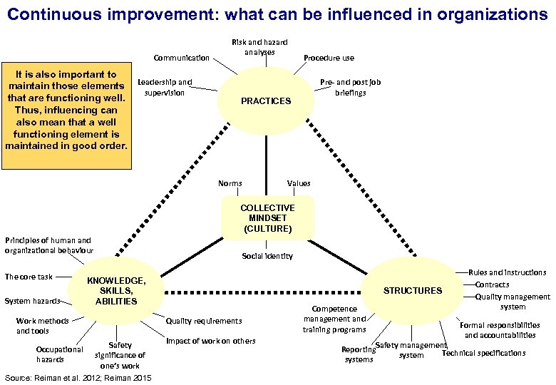 Continuous improvement: what can be influenced in organizations 17. 3. 2018 Communication It is