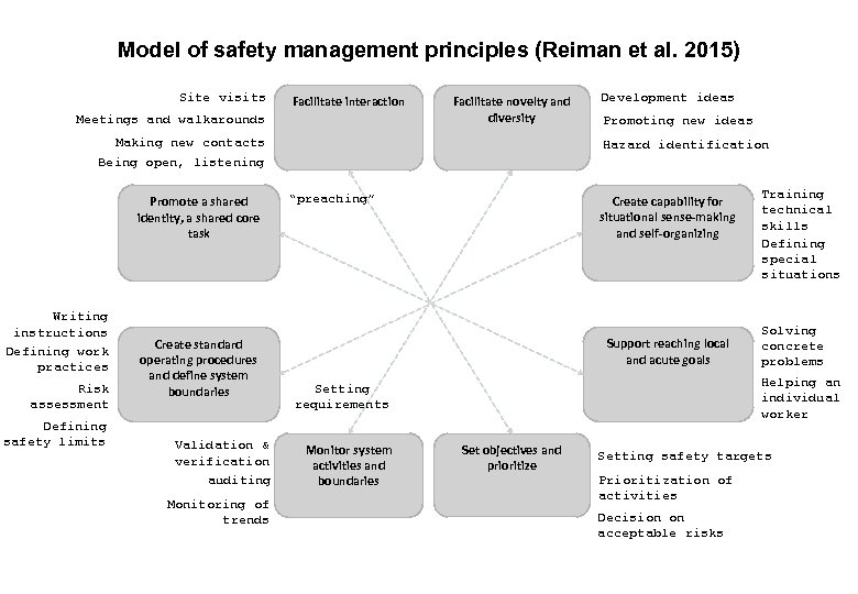 17. 3. 2018 FINAL 5 Model of safety management principles (Reiman et al. 2015)