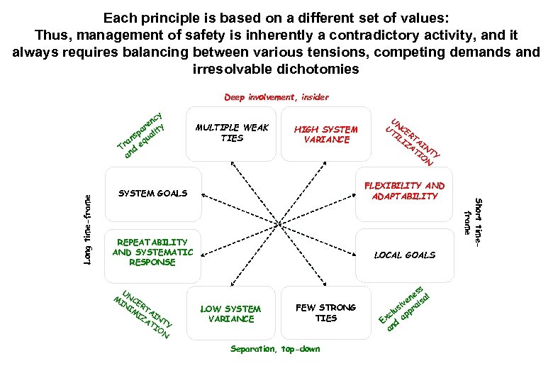 17. 3. 2018 6 Each principle is based on a different set of values: