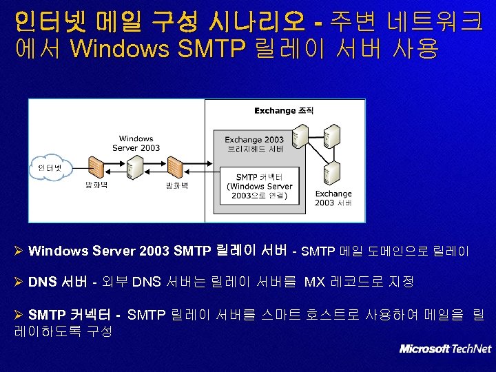 인터넷 메일 구성 시나리오 - 주변 네트워크 에서 Windows SMTP 릴레이 서버 사용 Ø