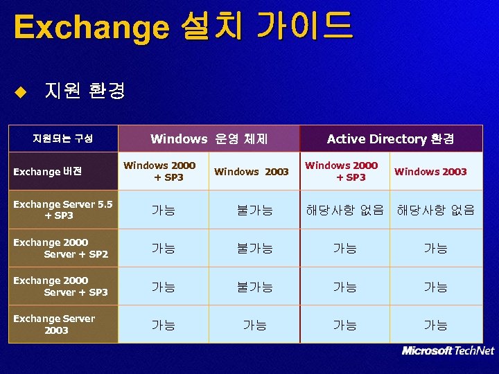 Exchange 설치 가이드 u 지원 환경 지원되는 구성 Exchange 버전 Windows 운영 체제 Windows
