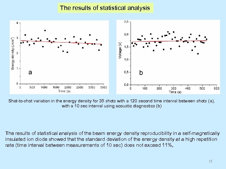 The results of statistical analysis Shot-to-shot variation in the energy density for 35 shots