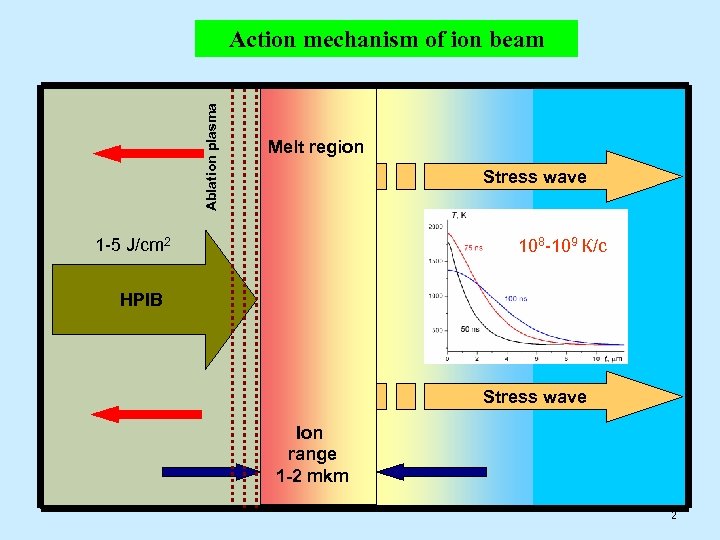 Ablation plasma Action mechanism of ion beam Melt region Stress wave 1 -5 J/cm