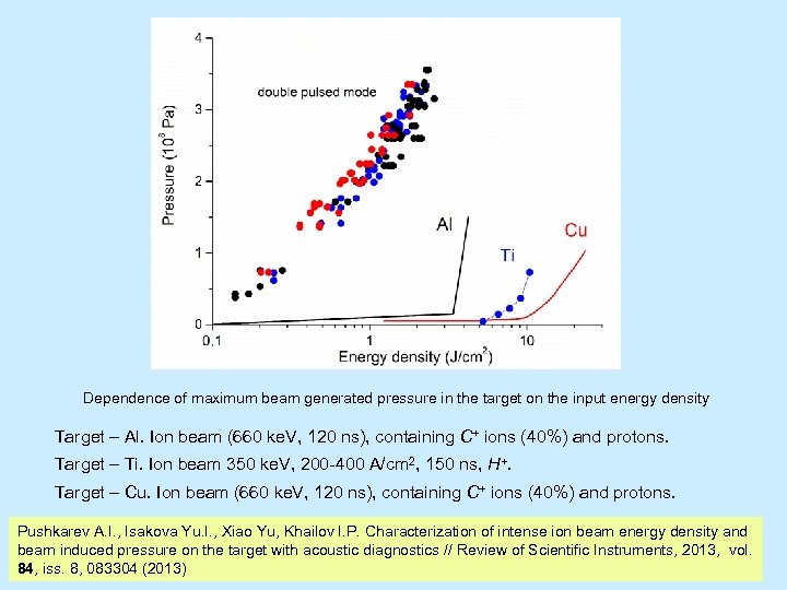 Dependence of maximum beam generated pressure in the target on the input energy density