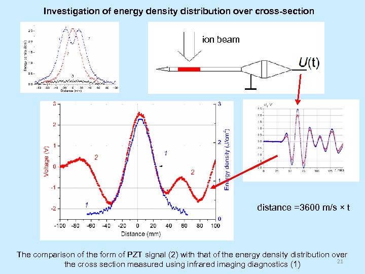 Investigation of energy density distribution over cross-section beam distance =3600 m/s × t The