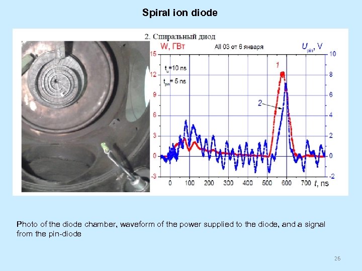 Spiral ion diode Photo of the diode chamber, waveform of the power supplied to