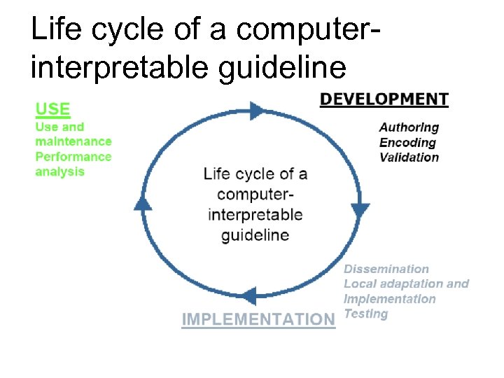 Life cycle of a computerinterpretable guideline 