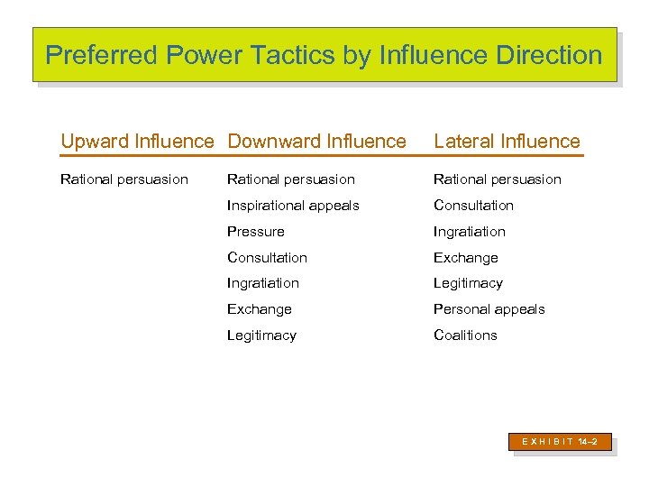 Preferred Power Tactics by Influence Direction Upward Influence Downward Influence Lateral Influence Rational persuasion